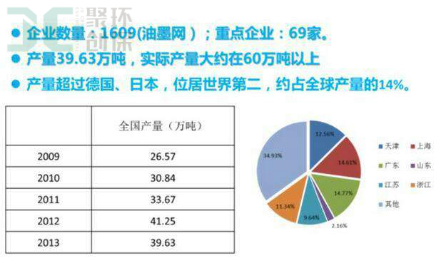 油墨生產企業數量