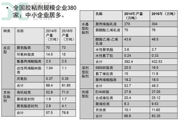 膠黏劑生產企業數量