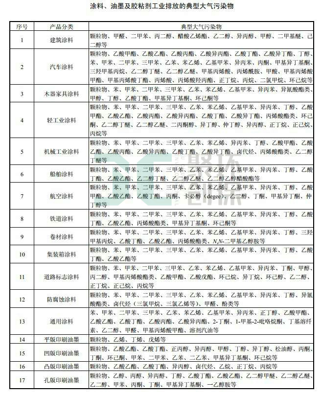 涂料行業排放典型大氣污染物