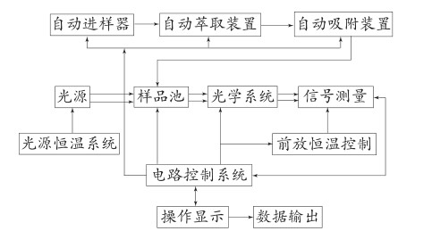 聚創(chuàng)全自動(dòng)型紅外分光測(cè)油儀的優(yōu)勢(shì)